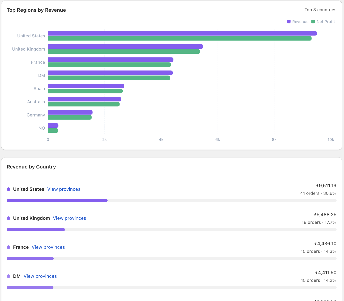 NetNet Dashboard — real-time profit overview inside Shopify admin